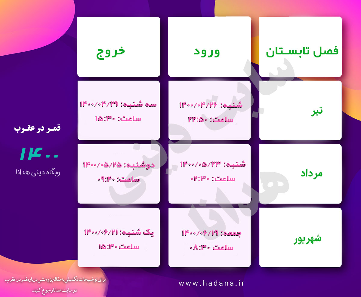 قمر در عقرب سال ۱۴۰۰