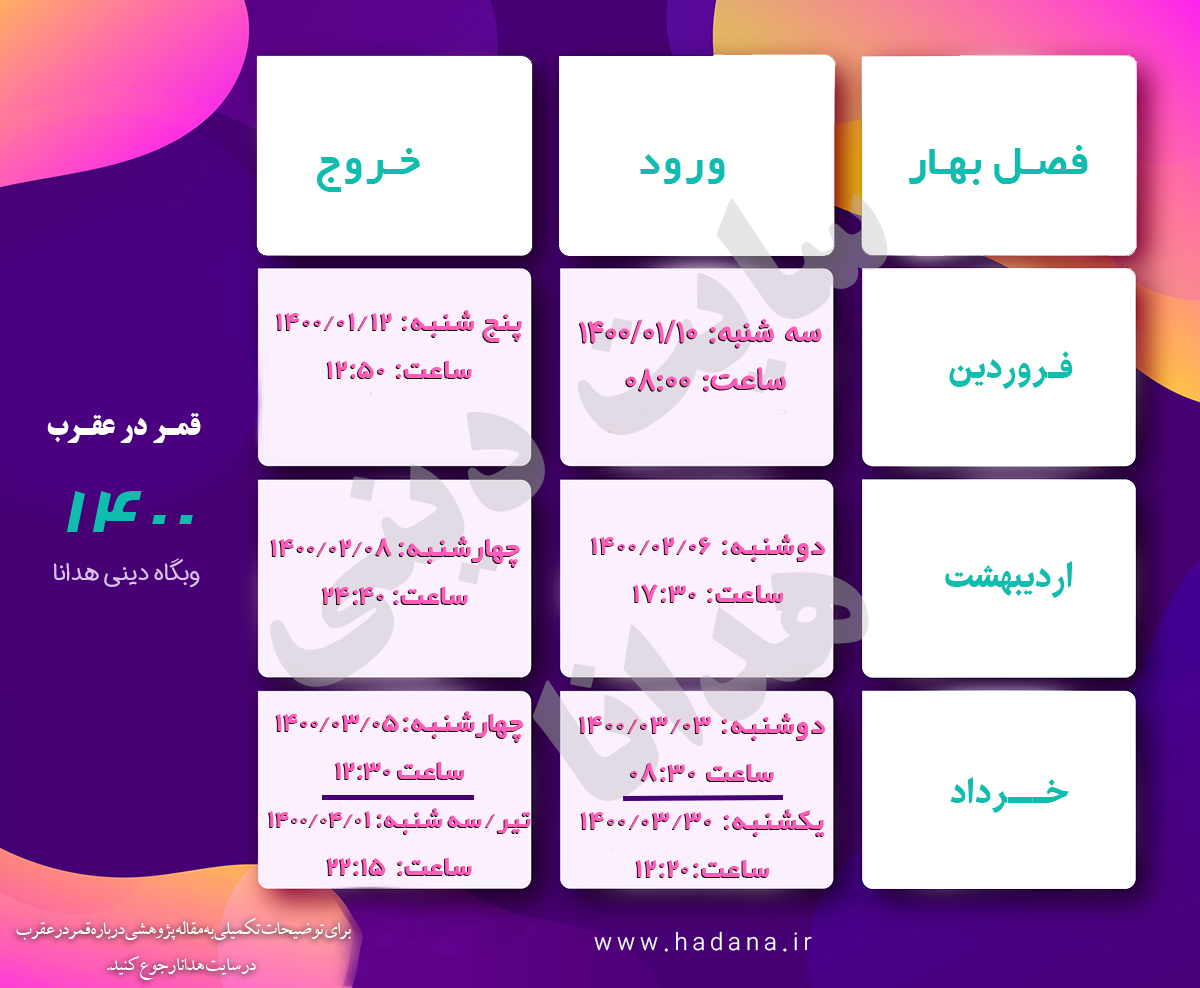 قمر در عقرب سال ۱۴۰۰