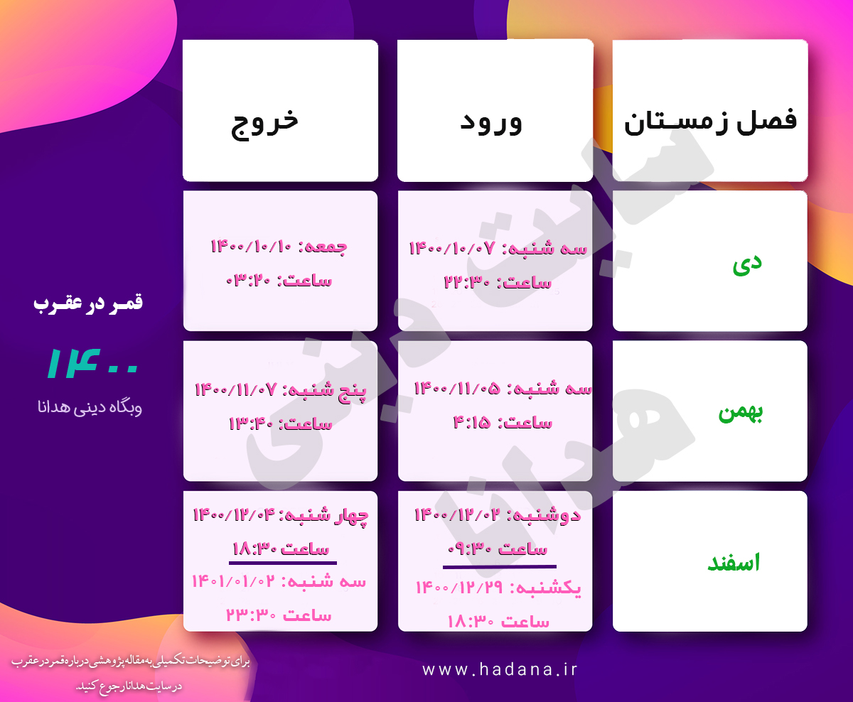 قمر در عقرب: دی بهمن اسفند